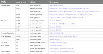 Alpha synuclein post translational modifications: potential targets for Parkinson’s disease therapy?